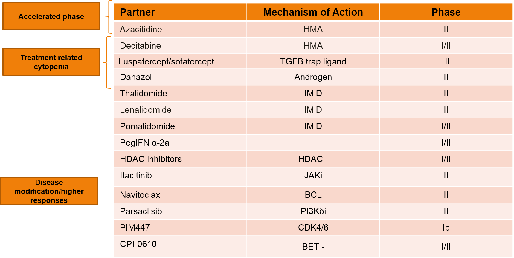 Table 3