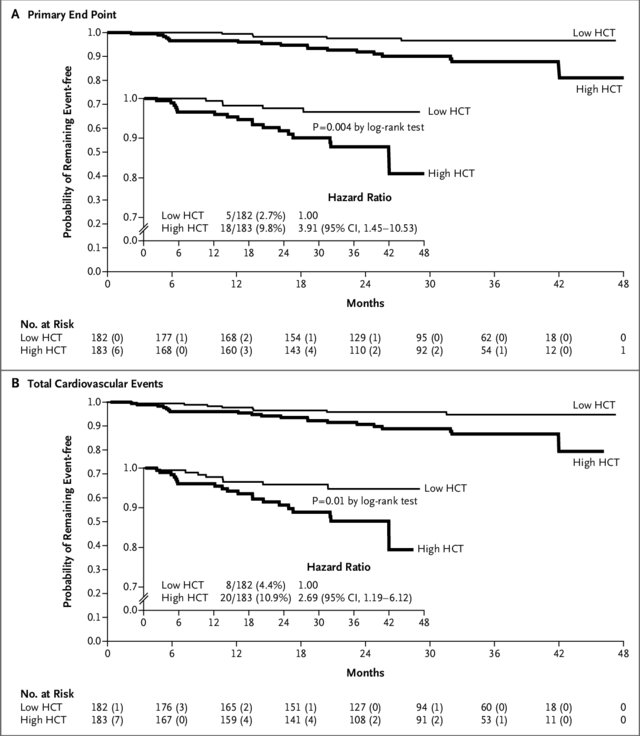 Kaplan-Meier curves for the primary endpoint and total cardiovascular events